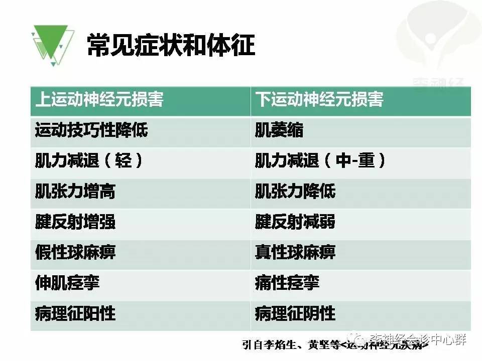 ppt漸凍人運動神經元病als肌電圖與臨床馮淑豔