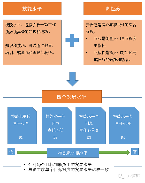 情境领导力- situational leadership