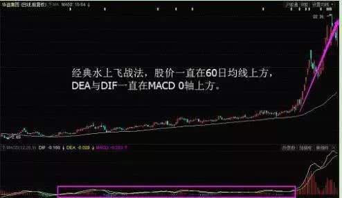 曝光股票拉升前的破绽macd鳄鱼嘴战法炒股一辈子就这一技足够