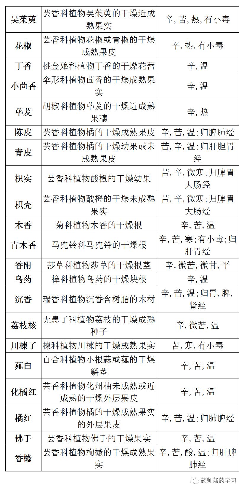 超全总结400味中药的来源性味归经表格版
