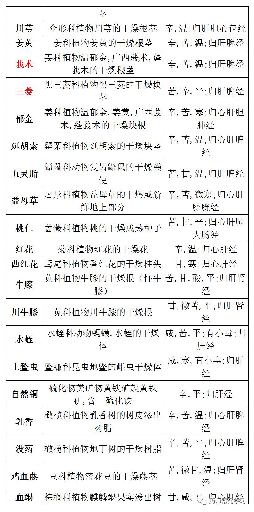 超全总结400味中药的来源性味归经表格版