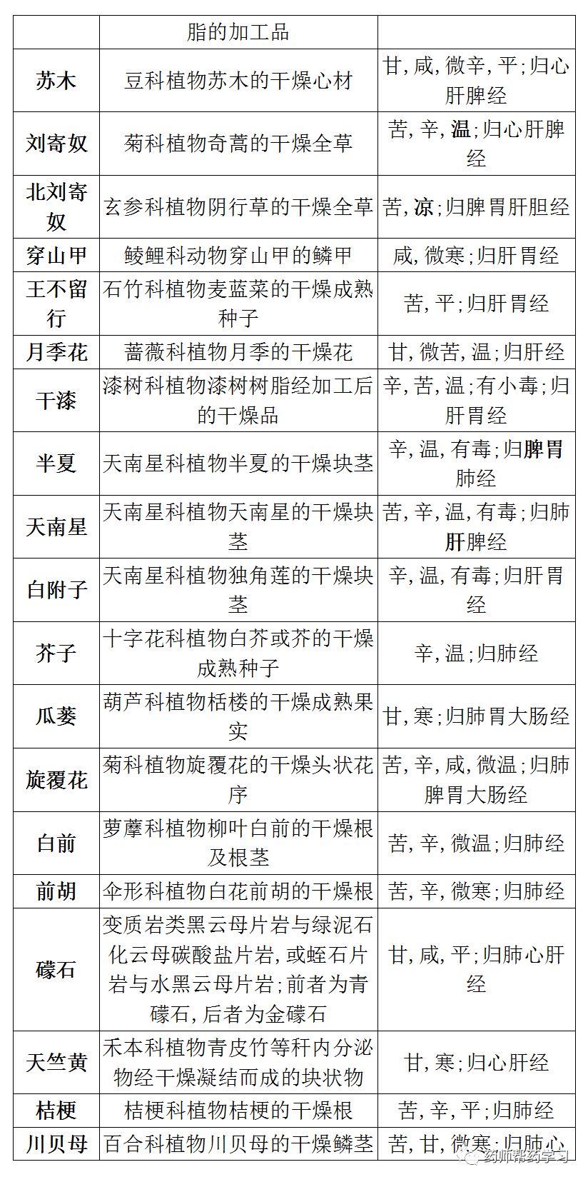 超全总结400味中药的来源性味归经表格版