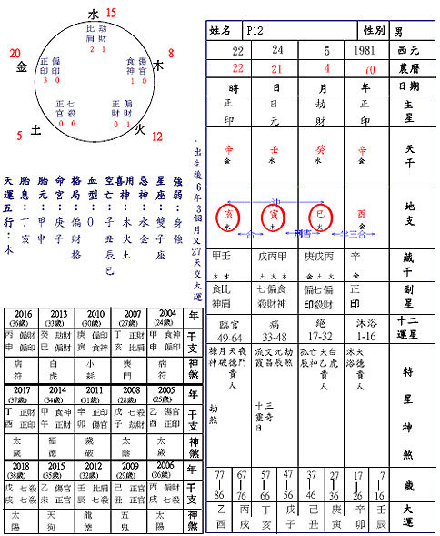 p12 命盘中可发现地支四个字中有三马,一花,此种命格会有什么样的特性