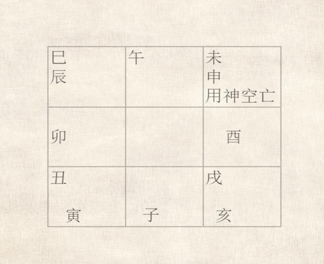 如果用神宫逢空亡,无论用神是否临马星,刑冲,生旺,墓绝,庚格,值使门均