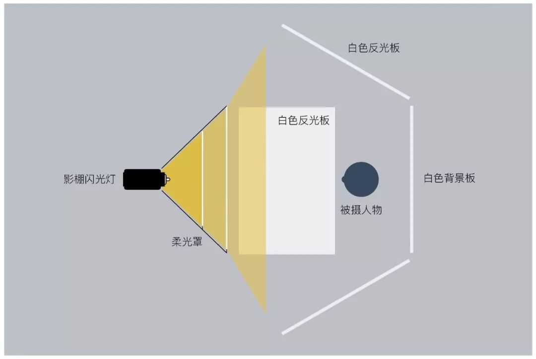 先给大家说明一下影楼证件照的布光方法.