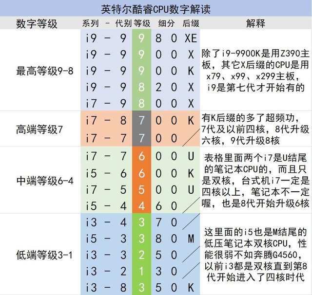 cpu科普中名字解读性能解读和超频