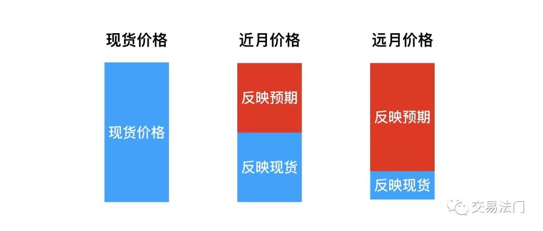 宏观 | 跨期套利如何看着基差做月差?(思维导图收藏版)