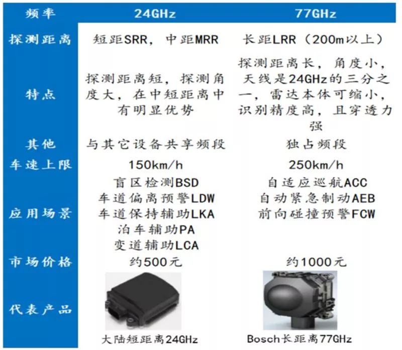 毫米波雷達是指利用波長 1-10nm,頻率 30ghz-300ghz 的毫米波,通過