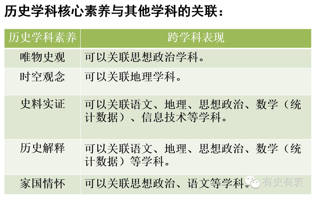 高中历史学科核心素养