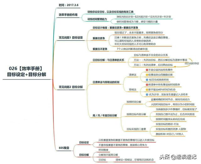 人生效率思维导图图片,张张容易明白