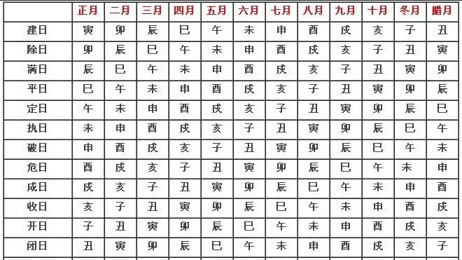 通胜十二建择日基础