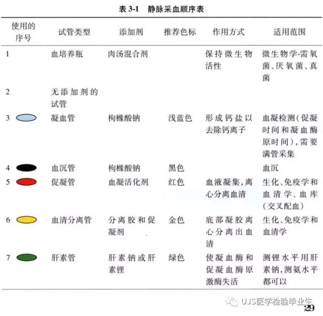 【小结】真空采血管的采血顺序