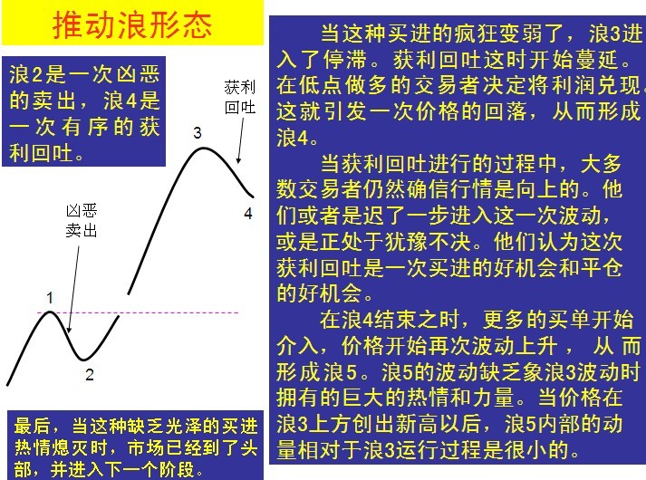 波浪理論要點圖解