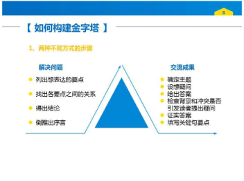 悅讀|如何用金字塔原理看長文章——思考寫作和解決問題的邏輯