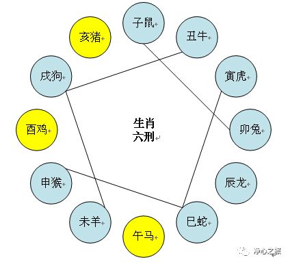 寅(虎),己(蛇),申(猴)相刑,為恃勢之刑.