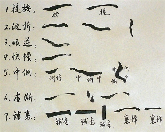 笔画过长时,中部可增加波折,以求变化,但波折不可太多,折点之间距离不