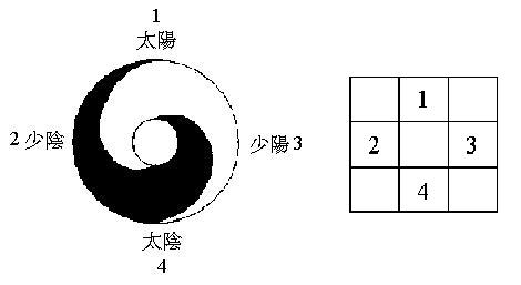 並以天地合五方,以陰陽合五行,所以圖式結構分佈為:河圖一與六共宗居