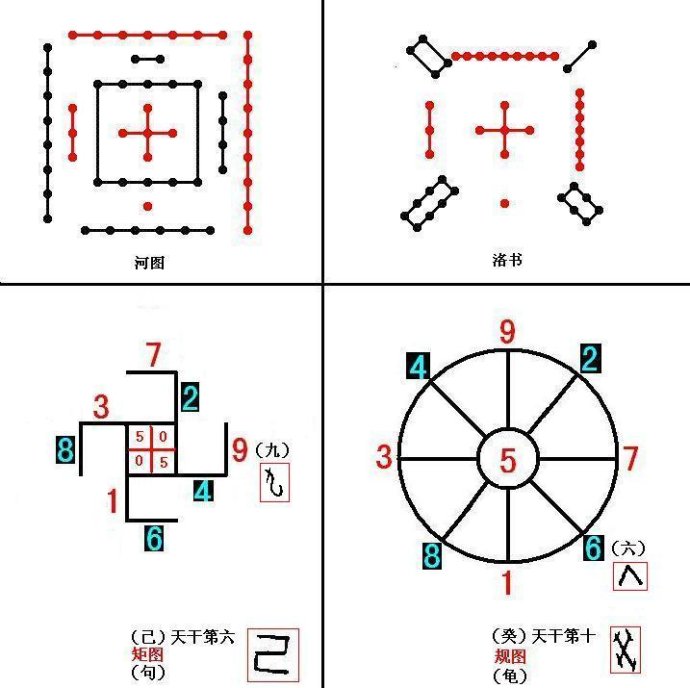 轉載河圖絡書太極兩儀原理及人體的五臟形成的秘密