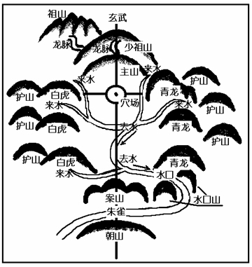 风水中的四大自然水局和认五星识砂体