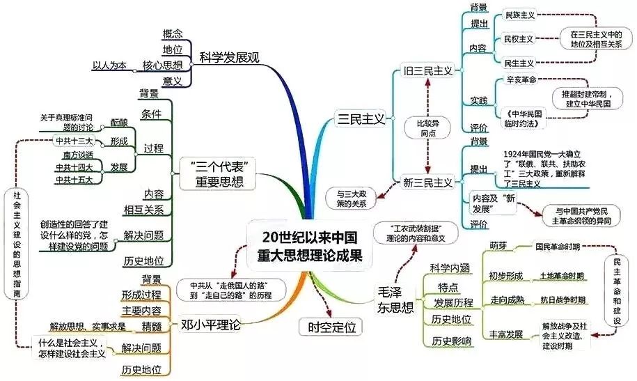 7.現代中國的科技,教育與文學藝術