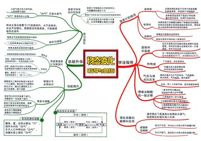 初中物理全复习思维导图