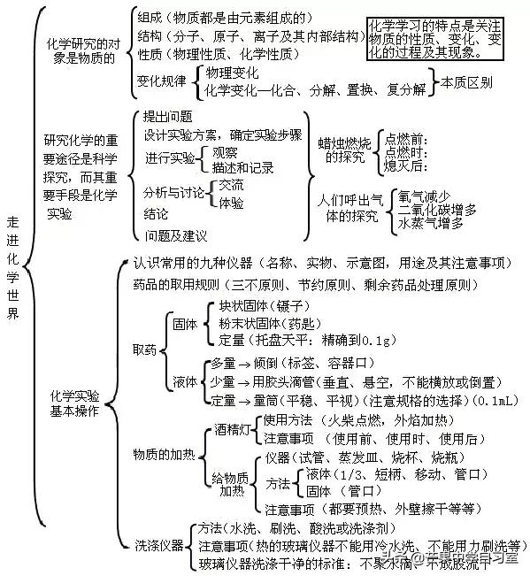 初中化學超實用化學知識點思維導圖輕鬆掌握