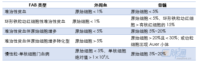 特別是原始細胞比例,環形鐵粒幼細胞比例,auer小體及外周血單核細胞