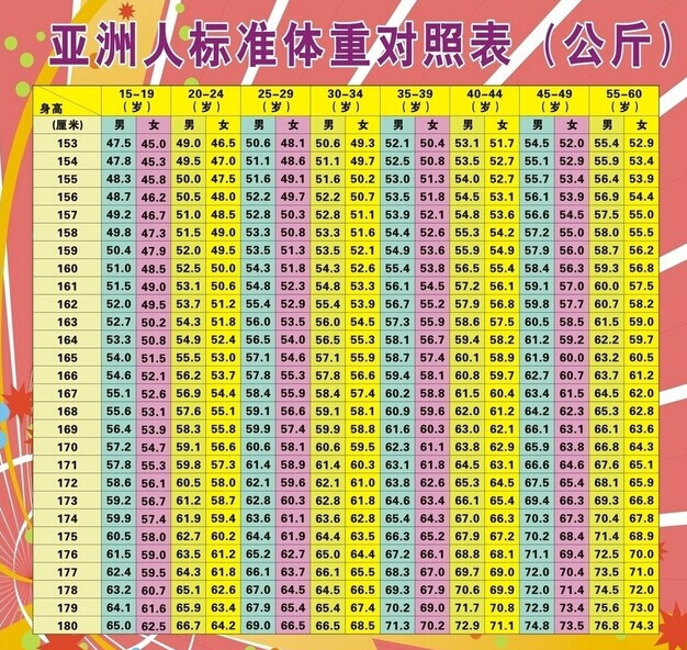 0歲至70歲中國人亞洲人身高體重對照表防止三高唯一辦法收藏資料