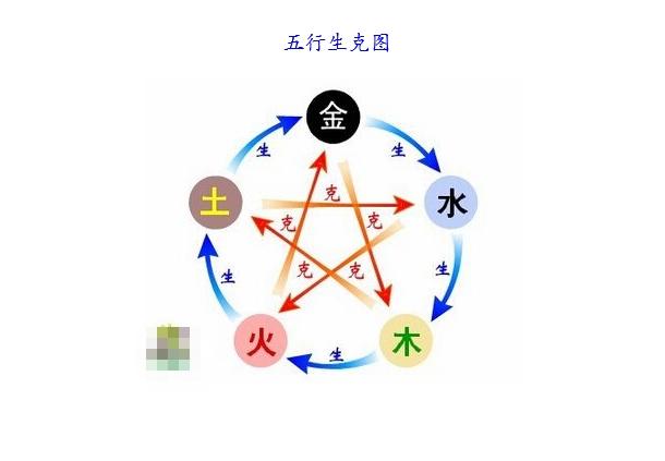 五行相生是:金生水,水生木,木生火,火生土,土生金.