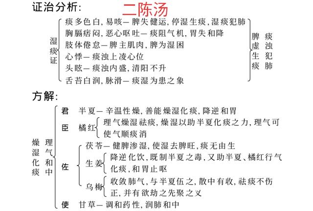 治痰之二陈汤及变方对比应用