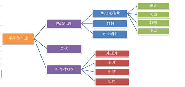 小胖的作業本半導體產業鏈梳理1半導體產業分類半導體可以分為四類