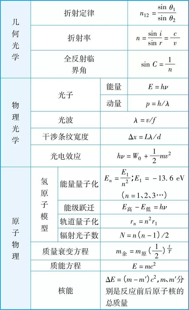 光學,原子物理振動,波,動量熱學交流電磁場,電磁感應電路電場加速度