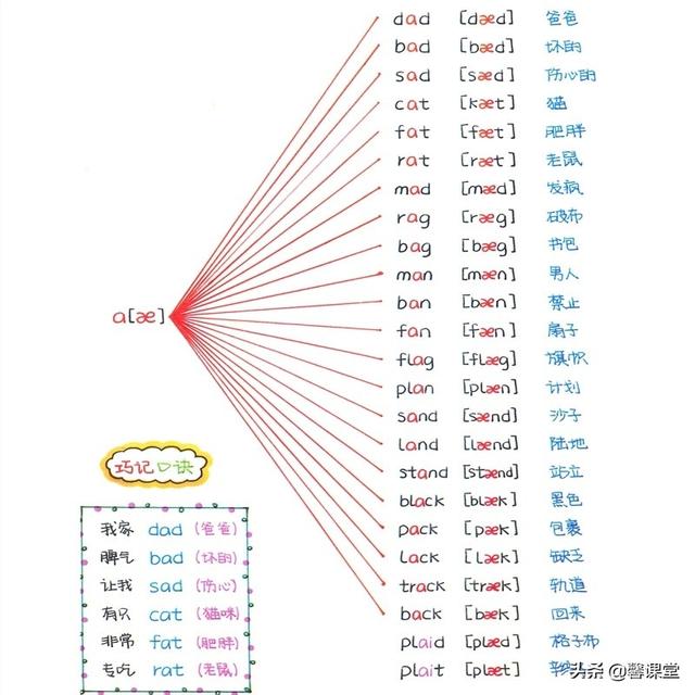 英语音标思维导图