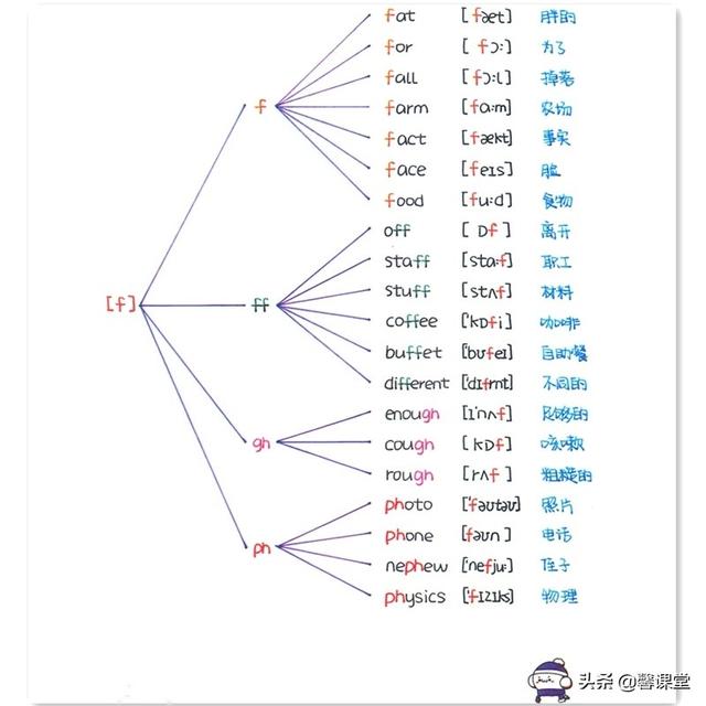 英语音标思维导图