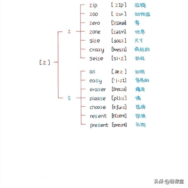 英语音标思维导图