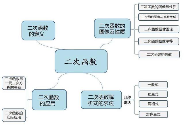 初中數學複習思維導圖:函數及其圖象