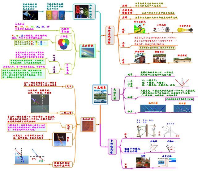 初中物理新人教版教材思維導圖