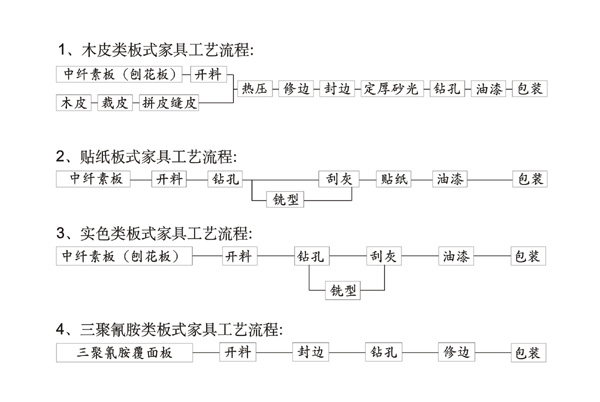 板式家具的主要生产工艺流程:板式家具因其表面材料和表面装饰效果的