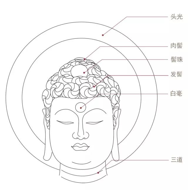 如何通过佛头及佛衣断代