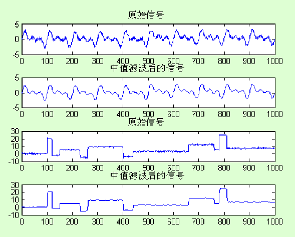 【转】matlab七种滤波方法实现和测试