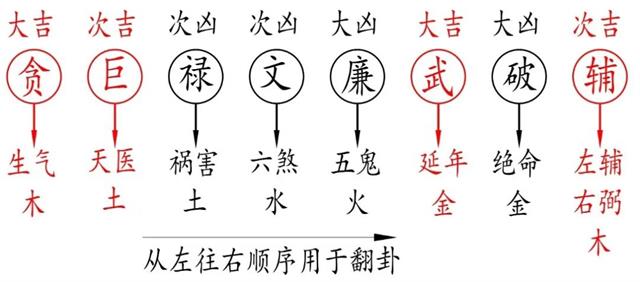 貪狼木,巨門土,祿存土,文曲水,廉貞火,武曲金,破軍金,左輔右弼木