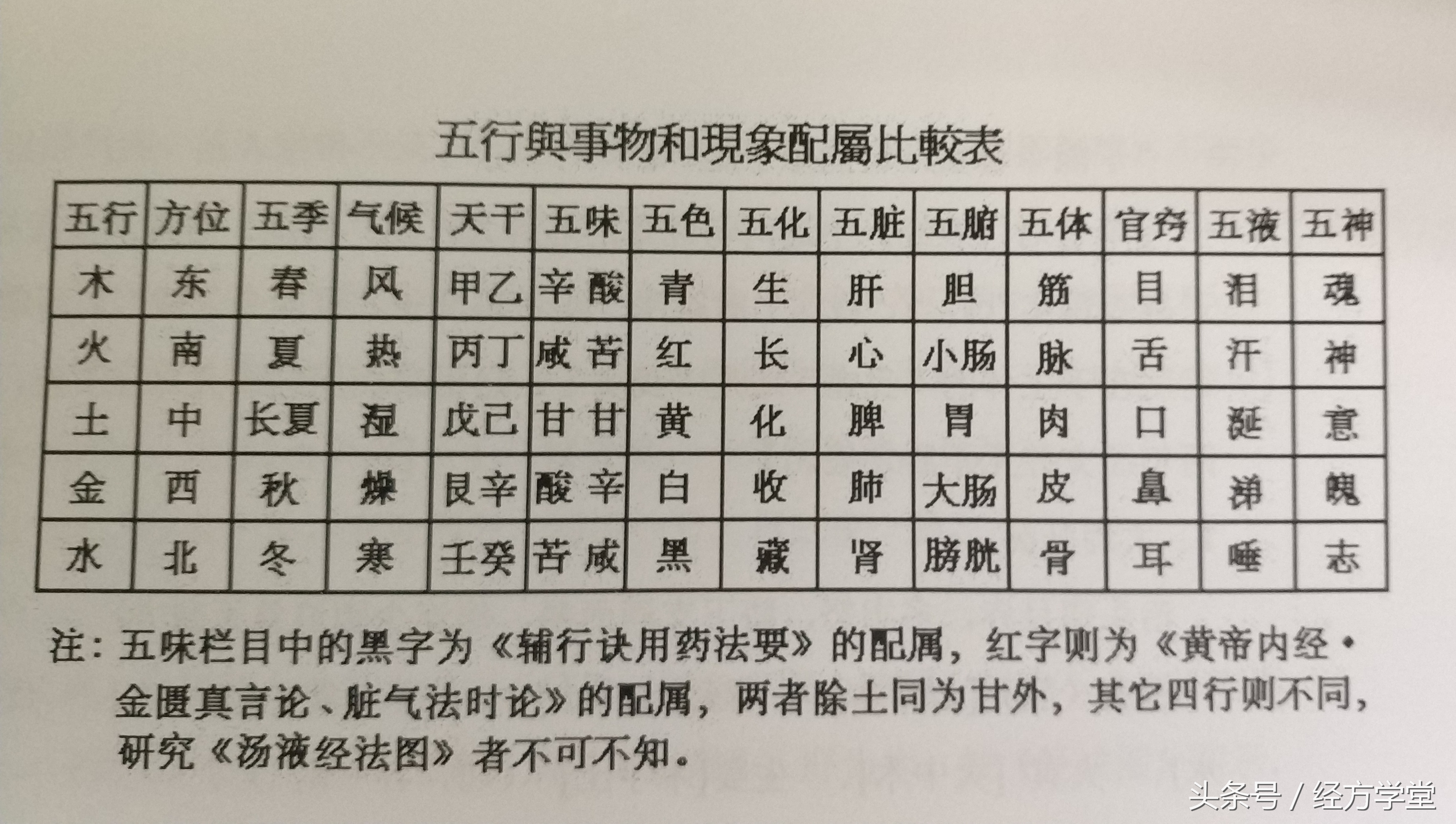 揭秘辅行诀脏腑用药法要组方法则之千古密连载之一