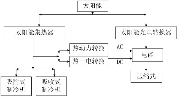 简要了解太阳能空调系统