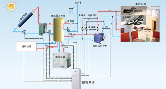 简要了解太阳能空调系统