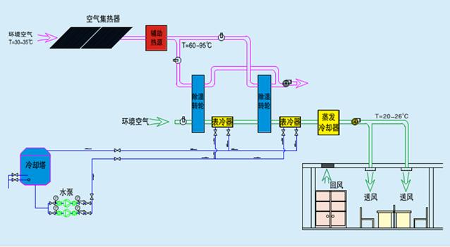 简要了解太阳能空调系统
