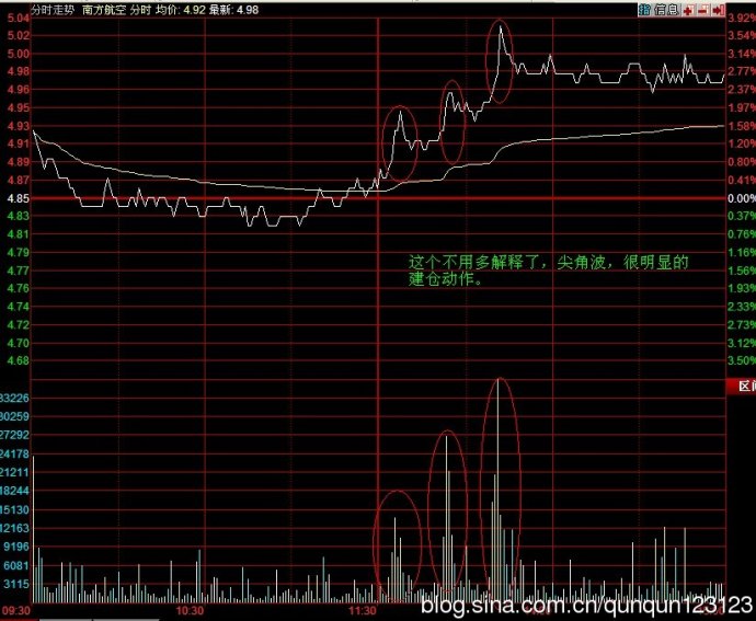 典型的吸筹分时波形图