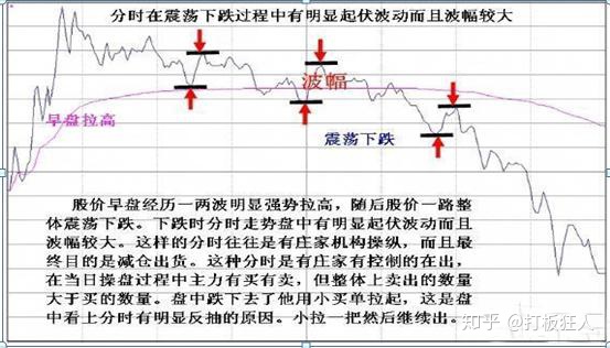 一个散户牛人的自信通过这信号就知道主力是在洗盘还是在出货知乎