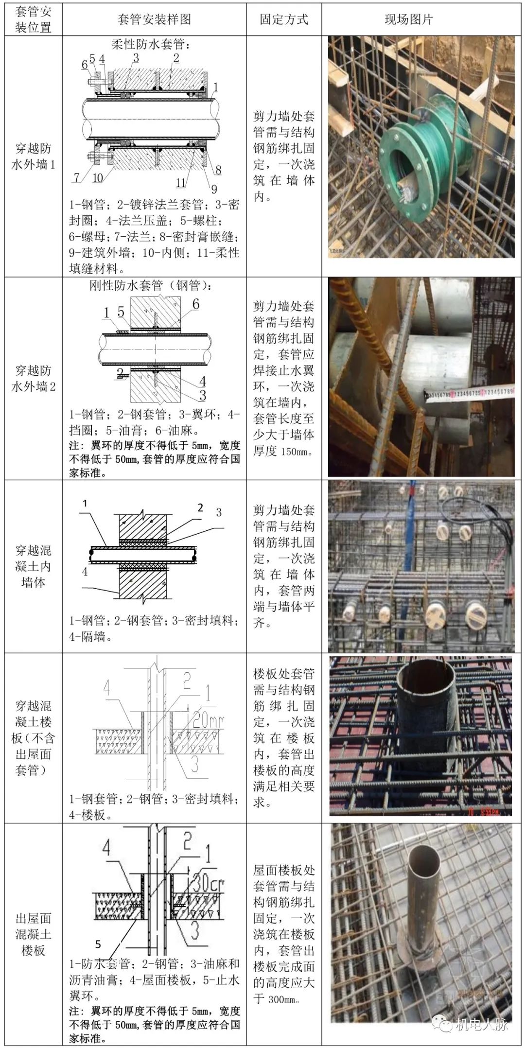 排水管穿楼板套管规范图片