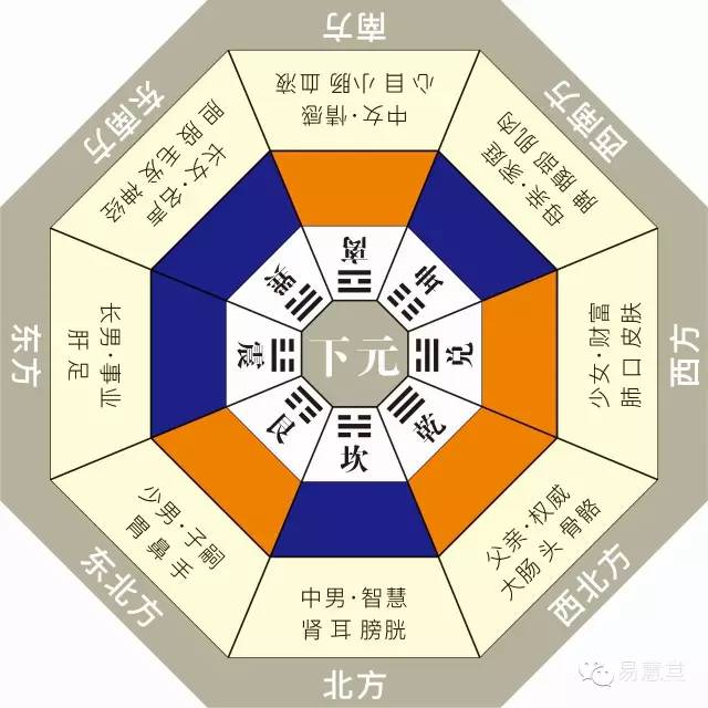 下元當運的四個方位分別是:南方離卦,西方兌卦,西北方乾卦,東北方艮卦