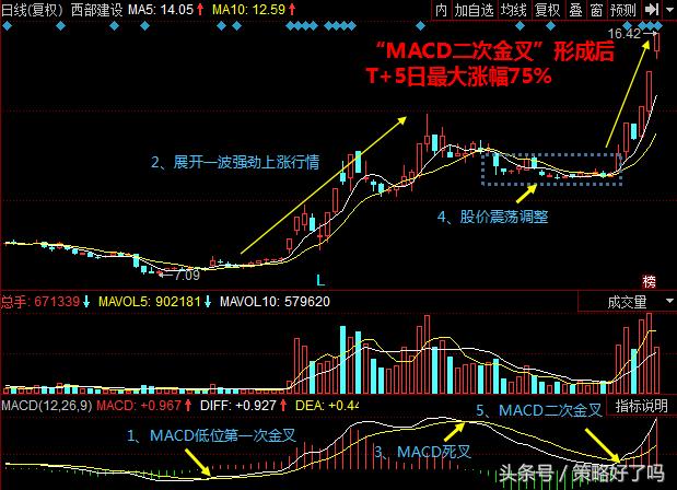 高手分享macd二次金叉牛股二次拉升征兆